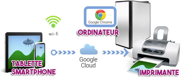 google_cloud_print_kerink_rennes_impression_distante